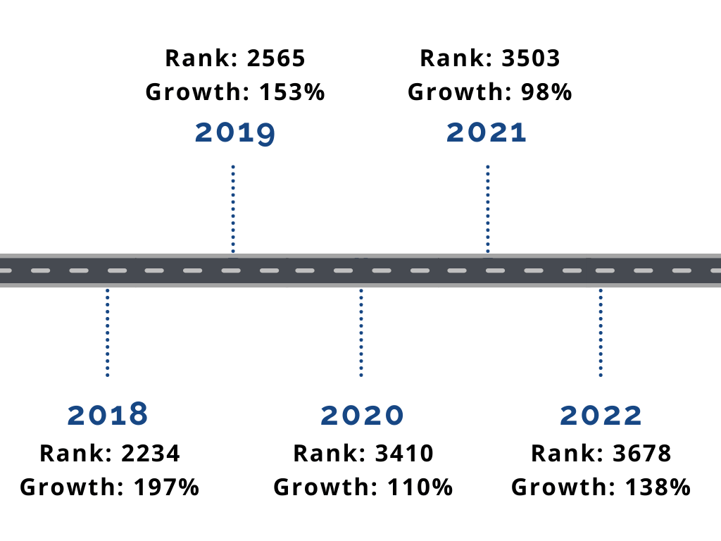 Timeline showing annual company ranks and growth: 2018 (2234/197%), 2019 (2565/153%), 2020 (3410/110%), 2021 (3503/98%), 2022 (3678/138%).