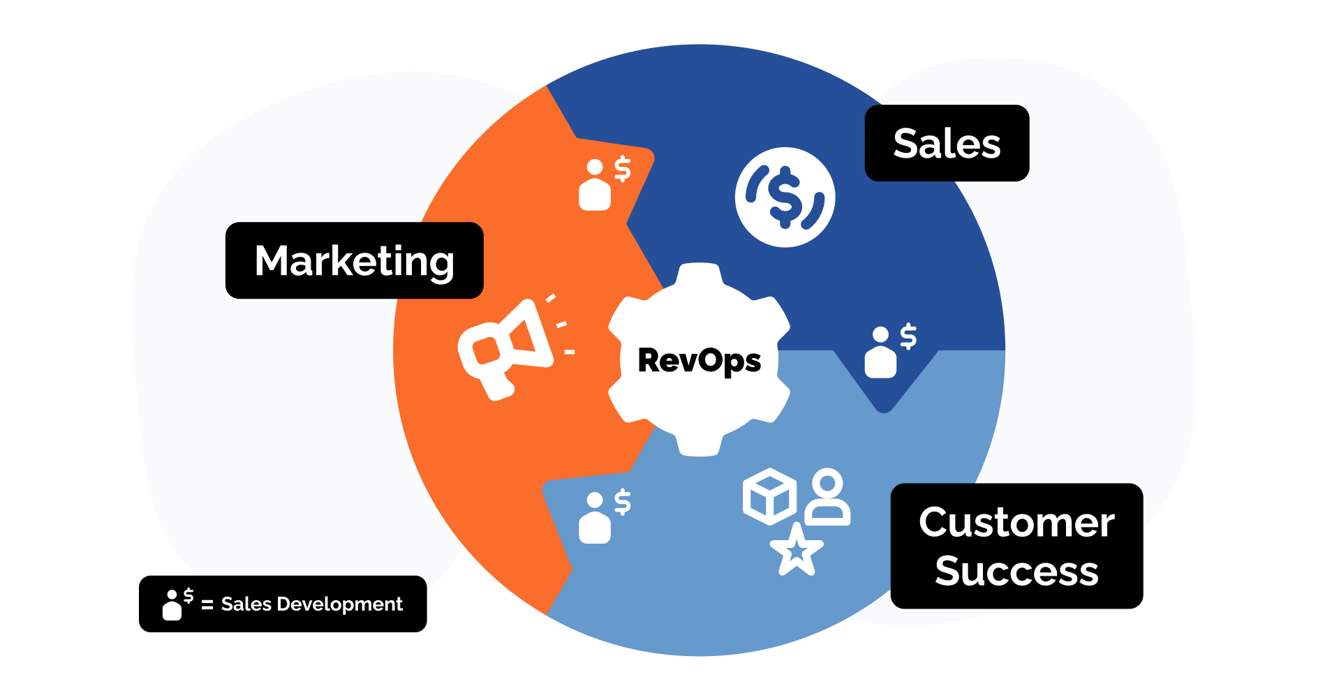The new revenue development wheel - a key component of that all successful revenue development strategies need.